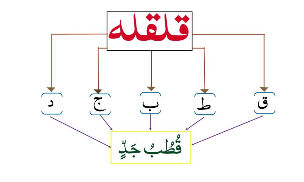 Conquering Letters of Qalqalah for Flawless Tajweed